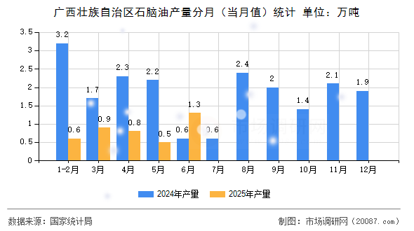 广西壮族自治区石脑油产量分月（当月值）统计