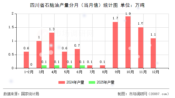 四川省石脑油产量分月（当月值）统计图