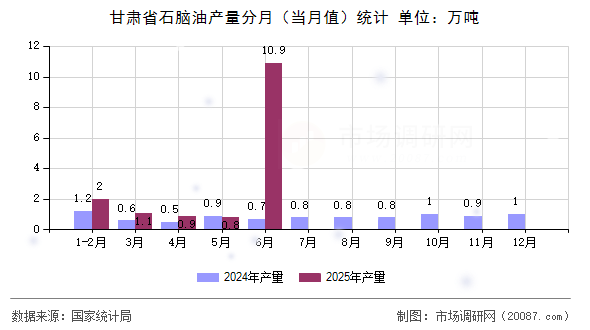 甘肃省石脑油产量分月(当月值)统计 甘肃省石脑油产量分月(当月值)统计