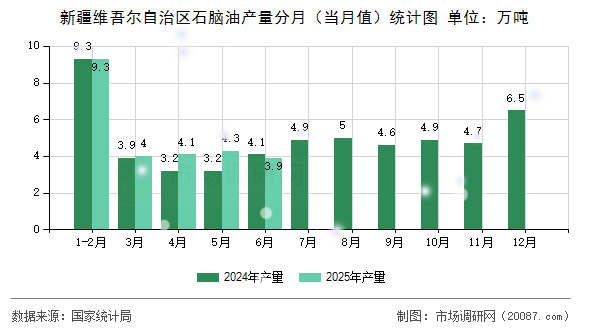 新疆维吾尔自治区石脑油产量分月（当月值）统计图