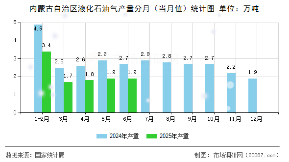 内蒙古自治区液化石油气产量分月(当月值)统计图 内蒙古自治区液化石油气产量分月(当月值)统计图
