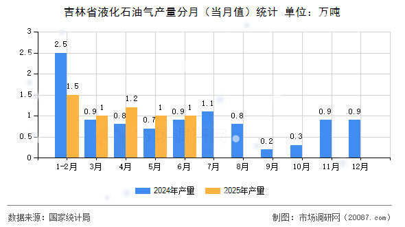 吉林省液化石油气产量分月（当月值）统计