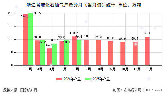 浙江省液化石油气产量分月(当月值)统计 浙江省液化石油气产量分月(当月值)统计