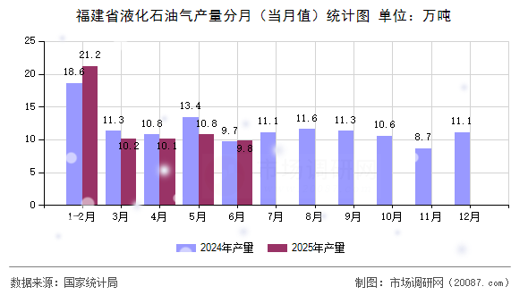 福建省液化石油气产量分月（当月值）统计图