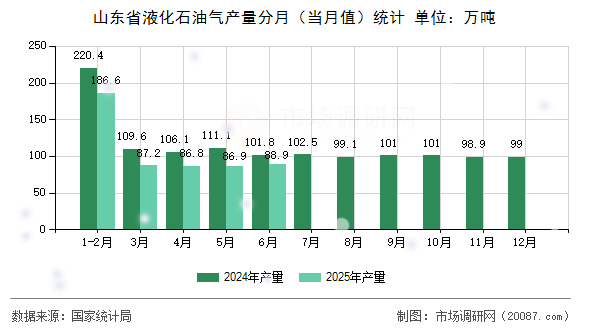 山东省液化石油气产量分月（当月值）统计