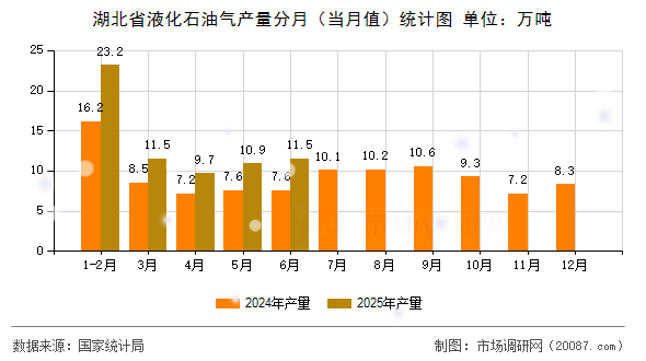 湖北省液化石油气产量分月(当月值)统计图 湖北省液化石油气产量分月(当月值)统计图