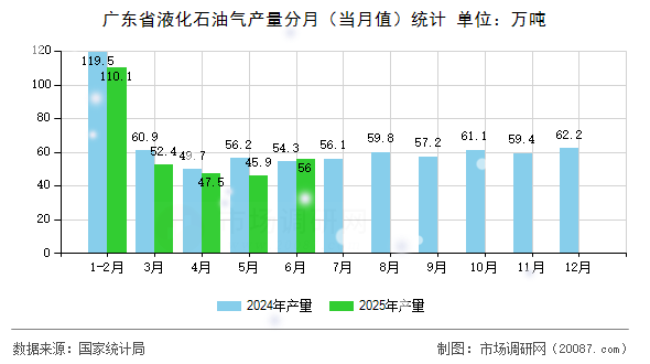 广东省液化石油气产量分月(当月值)统计 广东省液化石油气产量分月(当月值)统计