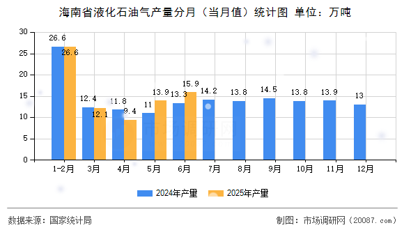 海南省液化石油气产量分月（当月值）统计图