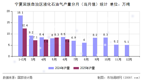 宁夏回族自治区液化石油气产量分月(当月值)统计 宁夏回族自治区液化石油气产量分月(当月值)统计