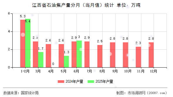 江西省石油焦产量分月（当月值）统计