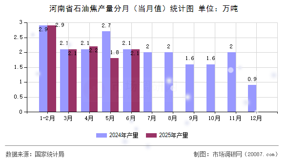 河南省石油焦产量分月（当月值）统计图