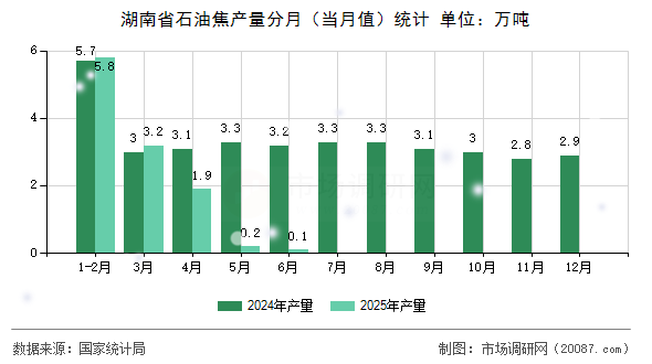湖南省石油焦产量分月(当月值)统计 湖南省石油焦产量分月(当月值)统计