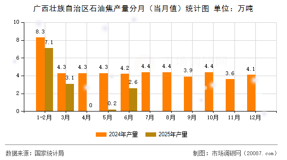 广西壮族自治区石油焦产量分月(当月值)统计图 广西壮族自治区石油焦产量分月(当月值)统计图