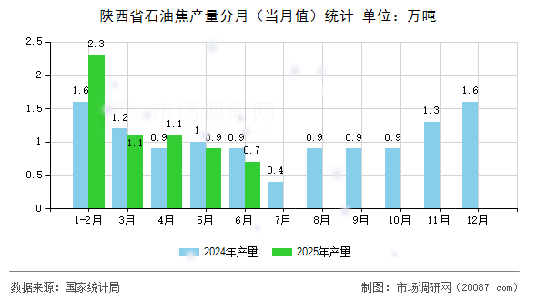 陕西省石油焦产量分月(当月值)统计 陕西省石油焦产量分月(当月值)统计
