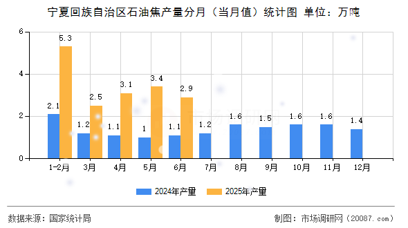 宁夏回族自治区石油焦产量分月（当月值）统计图