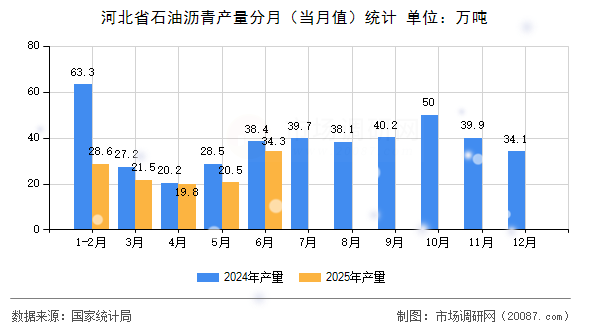 河北省石油沥青产量分月(当月值)统计 河北省石油沥青产量分月(当月值)统计