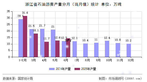 浙江省石油沥青产量分月(当月值)统计 浙江省石油沥青产量分月(当月值)统计