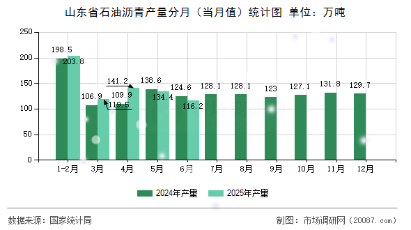 山东省石油沥青产量分月(当月值)统计图 山东省石油沥青产量分月(当月值)统计图