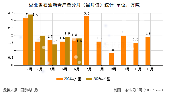 湖北省石油沥青产量分月(当月值)统计 湖北省石油沥青产量分月(当月值)统计