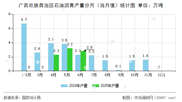广西壮族自治区石油沥青产量分月(当月值)统计图 广西壮族自治区石油沥青产量分月(当月值)统计图