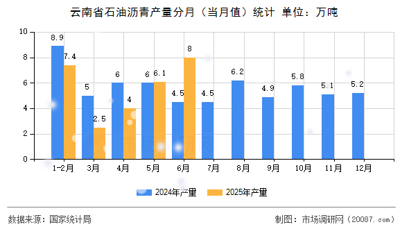 云南省石油沥青产量分月(当月值)统计 云南省石油沥青产量分月(当月值)统计