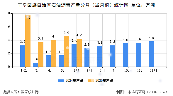 宁夏回族自治区石油沥青产量分月(当月值)统计图 宁夏回族自治区石油沥青产量分月(当月值)统计图