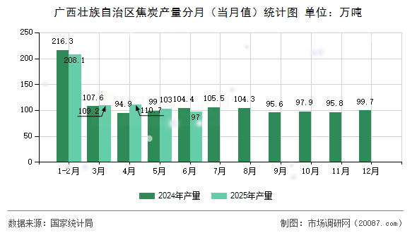 广西壮族自治区焦炭产量分月(当月值)统计图 广西壮族自治区焦炭产量分月(当月值)统计图