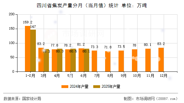 四川省焦炭产量分月(当月值)统计 四川省焦炭产量分月(当月值)统计