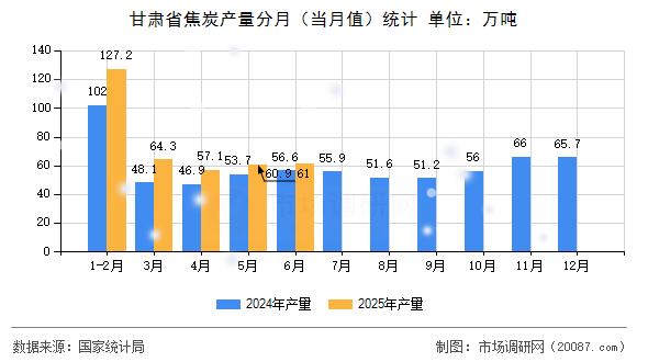 甘肃省焦炭产量分月（当月值）统计
