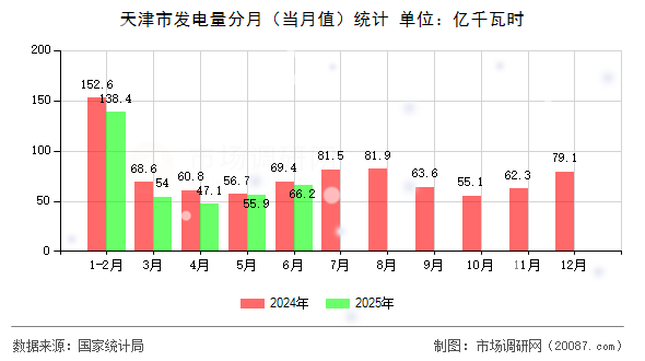天津市发电量分月（当月值）统计