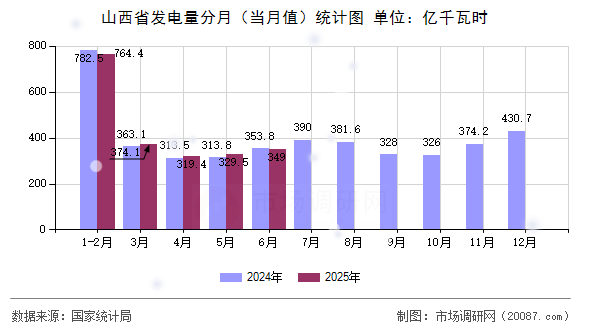 山西省发电量分月(当月值)统计图 山西省发电量分月(当月值)统计图