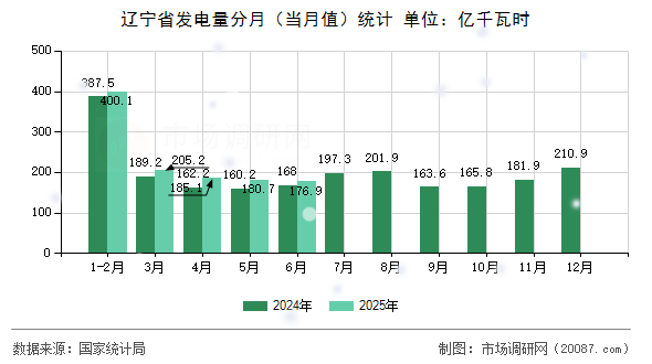辽宁省发电量分月（当月值）统计