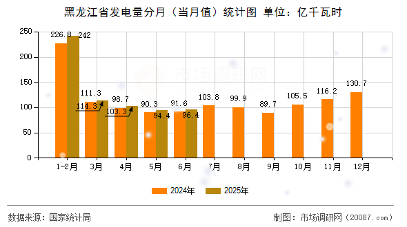 黑龙江省发电量分月（当月值）统计图