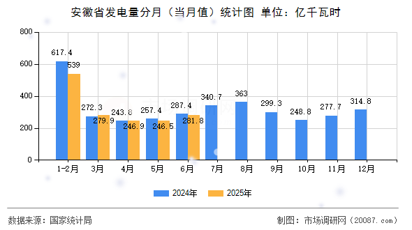 安徽省发电量分月(当月值)统计图 安徽省发电量分月(当月值)统计图