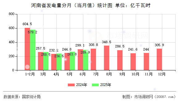 河南省发电量分月(当月值)统计图 河南省发电量分月(当月值)统计图