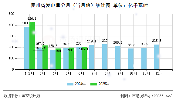 贵州省发电量分月(当月值)统计图 贵州省发电量分月(当月值)统计图