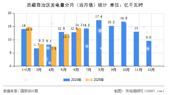 西藏自治区发电量分月(当月值)统计 西藏自治区发电量分月(当月值)统计