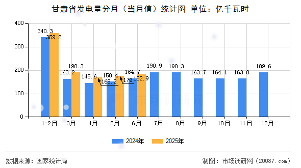 甘肃省发电量分月(当月值)统计图 甘肃省发电量分月(当月值)统计图