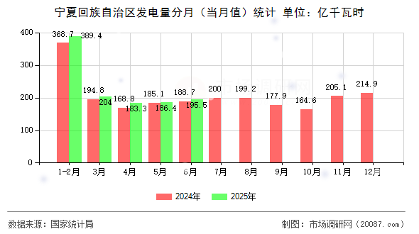 宁夏回族自治区发电量分月（当月值）统计