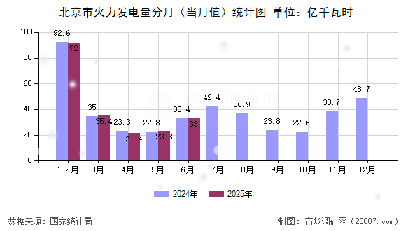 北京市火力发电量分月（当月值）统计图