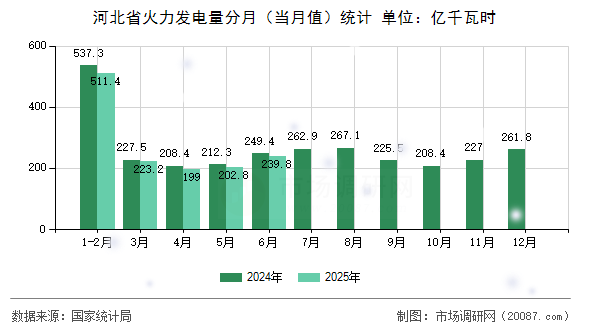 河北省火力发电量分月(当月值)统计 河北省火力发电量分月(当月值)统计