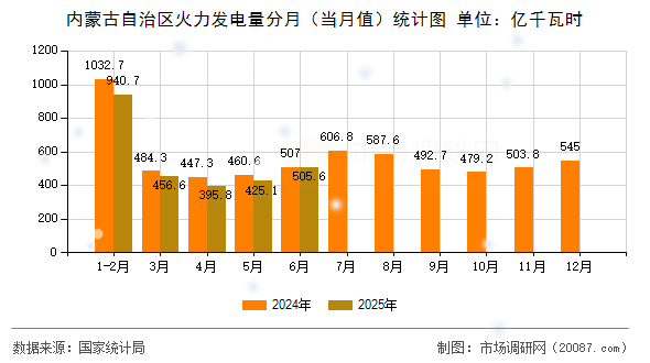 内蒙古自治区火力发电量分月（当月值）统计图