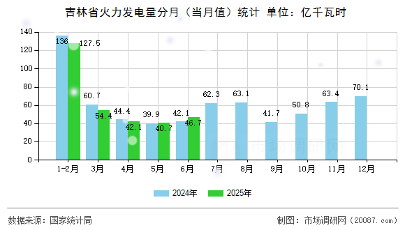 吉林省火力发电量分月(当月值)统计 吉林省火力发电量分月(当月值)统计
