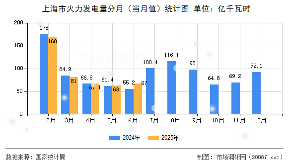 上海市火力发电量分月（当月值）统计图