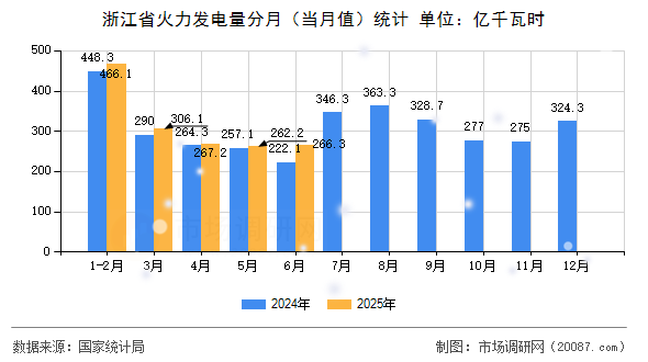 浙江省火力发电量分月（当月值）统计
