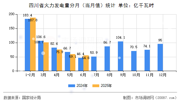 四川省火力发电量分月(当月值)统计 四川省火力发电量分月(当月值)统计
