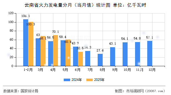 云南省火力发电量分月(当月值)统计图 云南省火力发电量分月(当月值)统计图
