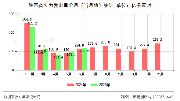 陕西省火力发电量分月（当月值）统计