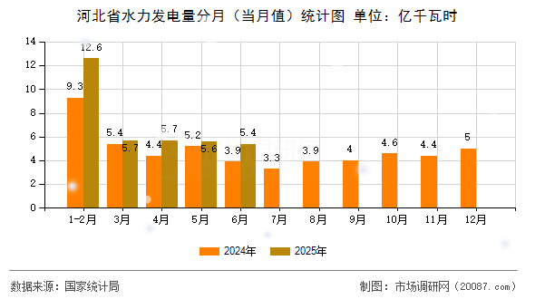 河北省水力发电量分月(当月值)统计图 河北省水力发电量分月(当月值)统计图
