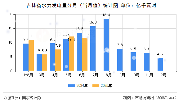 吉林省水力发电量分月(当月值)统计图 吉林省水力发电量分月(当月值)统计图